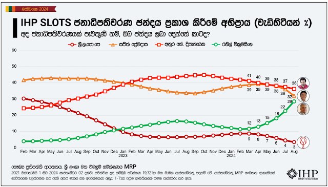 සමීක්ෂණ ප්‍රතිඵල – අගෝස්තු මාසය