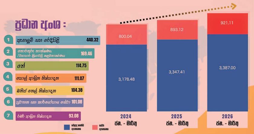 2026 වසරේ පළමු කාර්තුවේ අපනයන ක්ෂේත්‍රයේ 1.59% ක වර්ධනයක්!