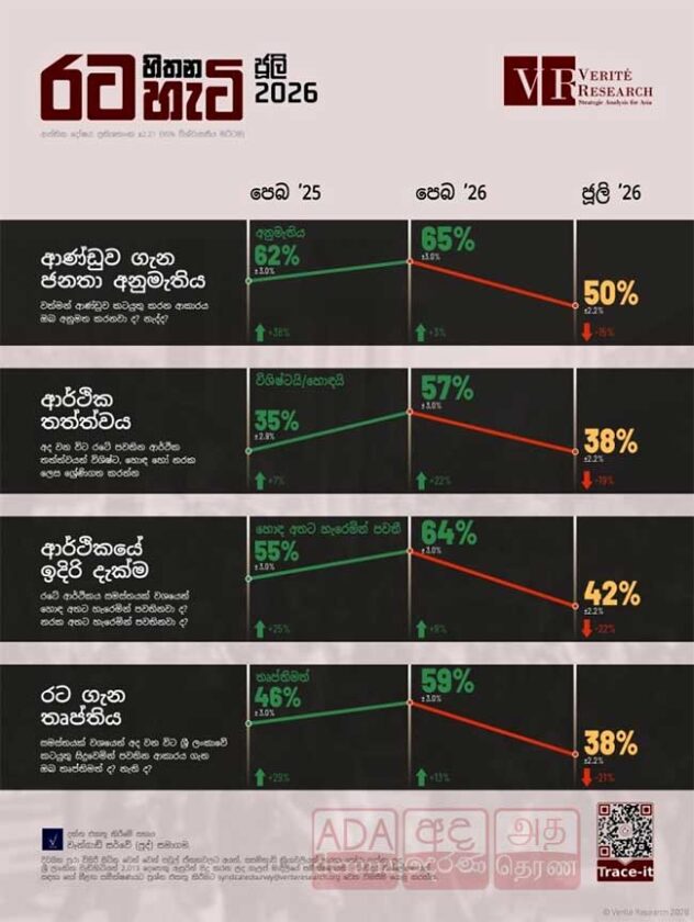 ආණ්ඩුව ගැන ජනතා අනුමැතිය 15% කින් පහළට