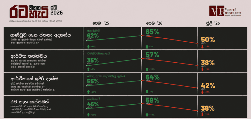 ආණ්ඩුව ගැන ජනතා අනුමැතිය 15% කින් පහළට
